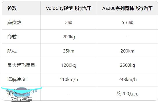 沃飛長(zhǎng)空VoloCity輕型飛行汽車和AE200系列寬體飛行汽車對(duì)比(圖1)