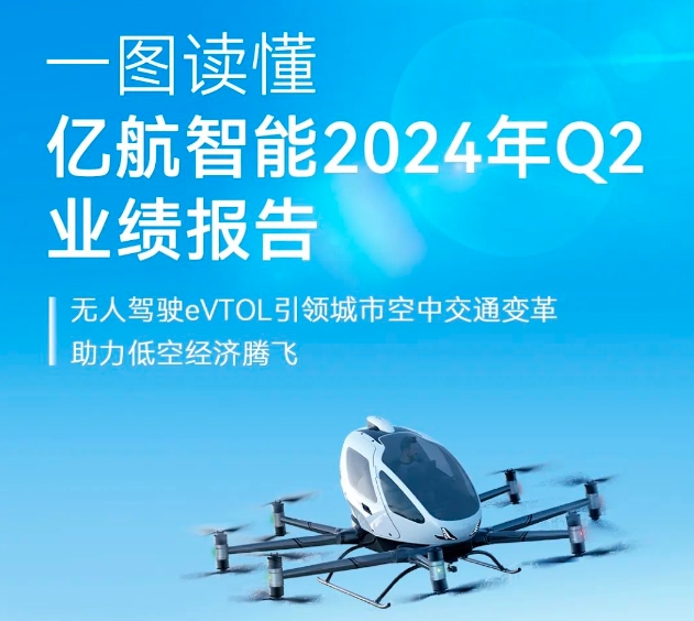 億航智能24Q2財(cái)報(bào)：營(yíng)收同比增長(zhǎng)9倍，調(diào)整后扭虧為盈！