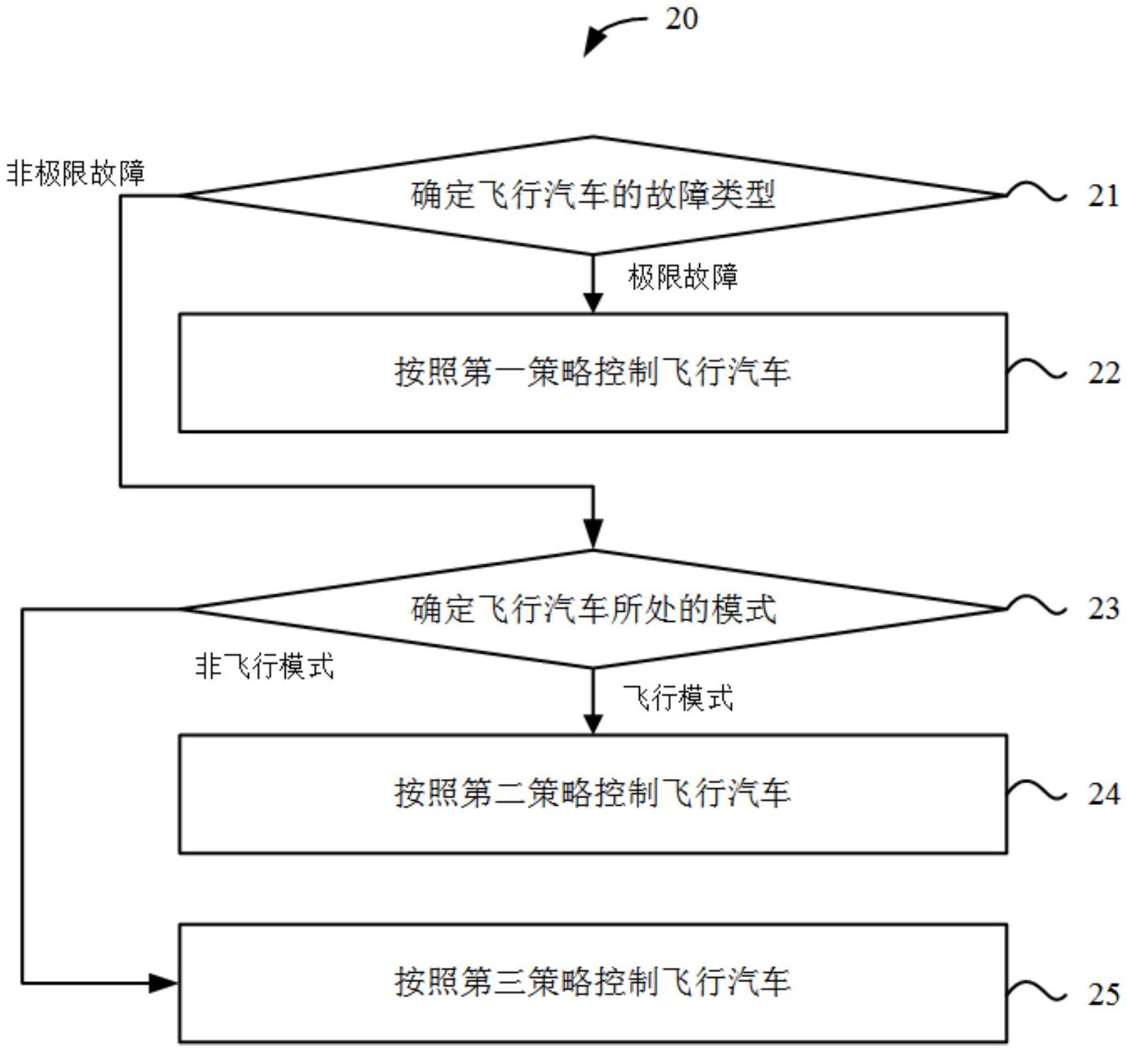 浙江吉利申請(qǐng)飛行汽車控制專利，為飛行汽車安全保駕護(hù)航！(圖3)