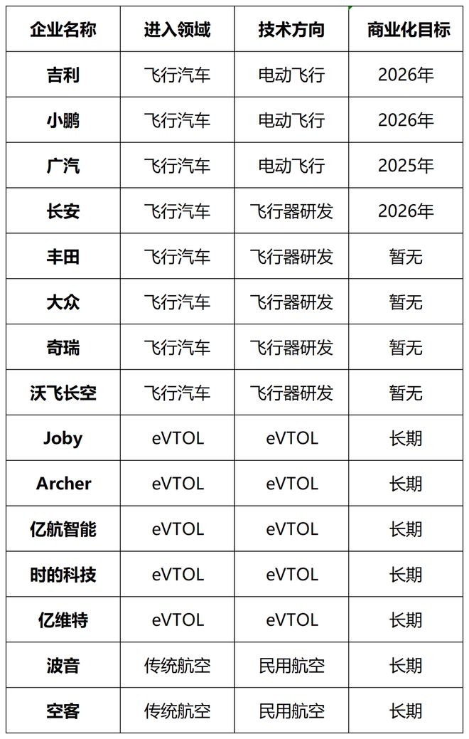 全球飛行汽車(chē)廠(chǎng)商的商業(yè)化目標(biāo)和時(shí)間點(diǎn)總結(jié)(圖7)