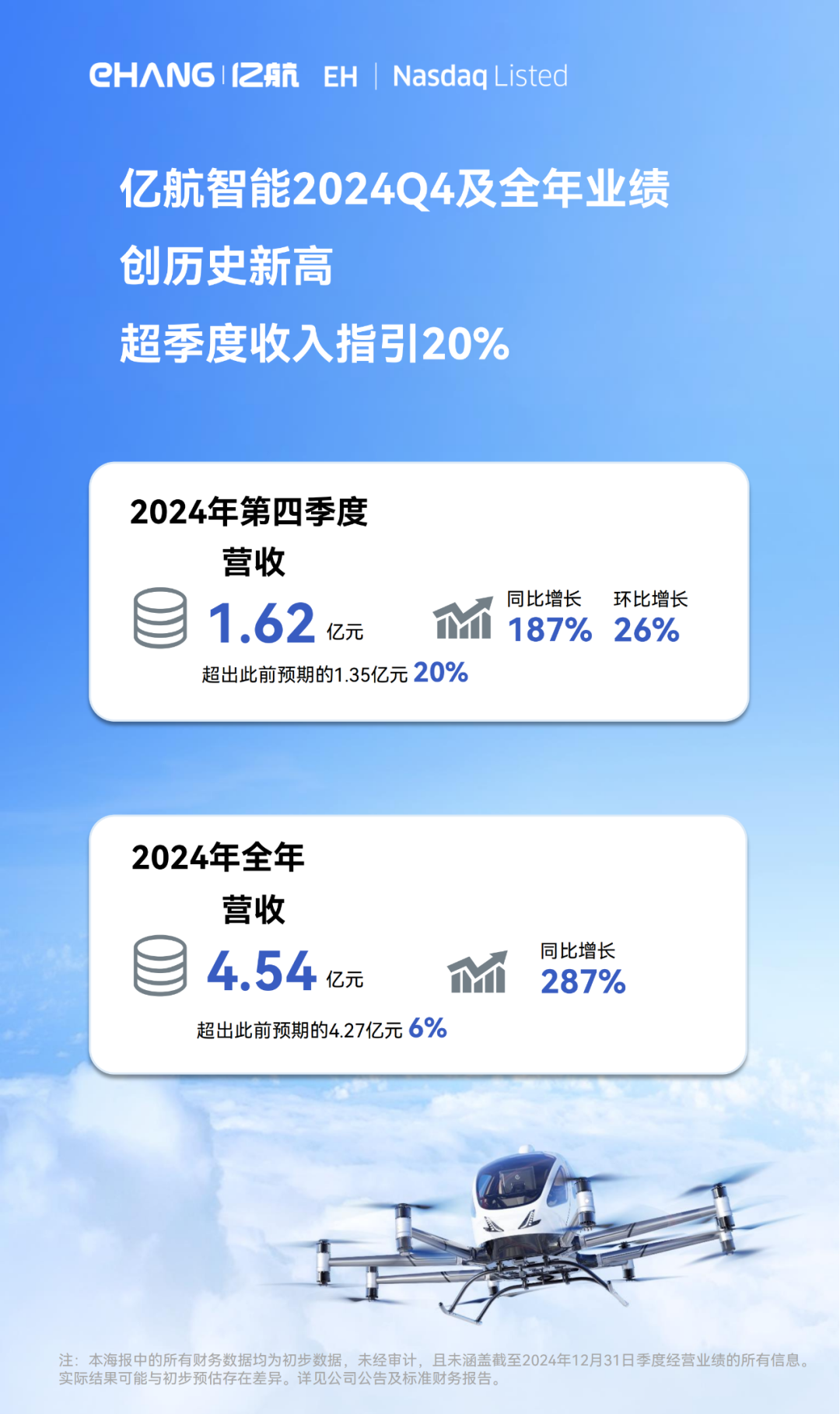 億航智能預(yù)計(jì)2024年第四季度業(yè)績(jī)創(chuàng)歷史新高，收入超出預(yù)期20%