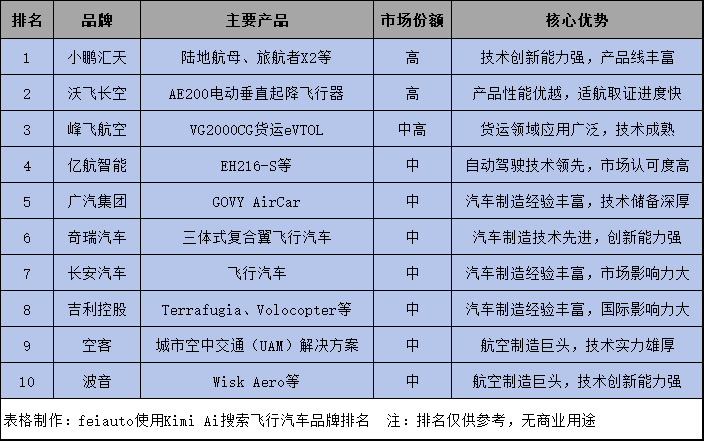 Kimi AI搜索2025年飛行汽車品牌排名(圖1)