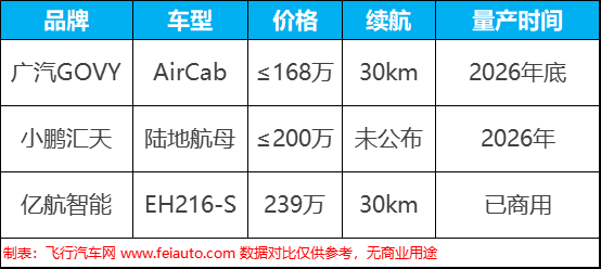 廣汽高域飛行汽車，GOVY AirCab參數(shù)價(jià)格量產(chǎn)時(shí)間(圖5)
