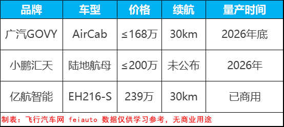 24小時內，廣汽高域GOVY AirCab預訂訂單近1000架！(圖4)