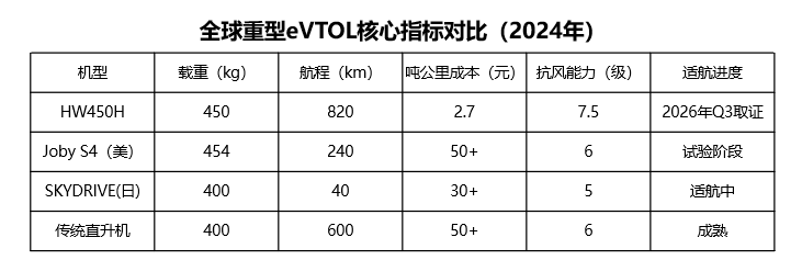 深謀?星漢一號HW450H：450kg載重+ 820km續(xù)航！定義低空運力新標準(圖2)